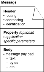 JMS message structure